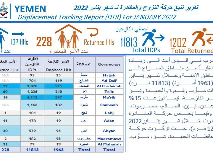 تقرير تتبع حركة النزوح في اليمن يناير 2022