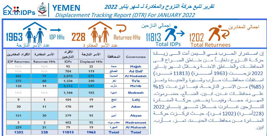تقرير تتبع حركة النزوح في اليمن يناير 2022