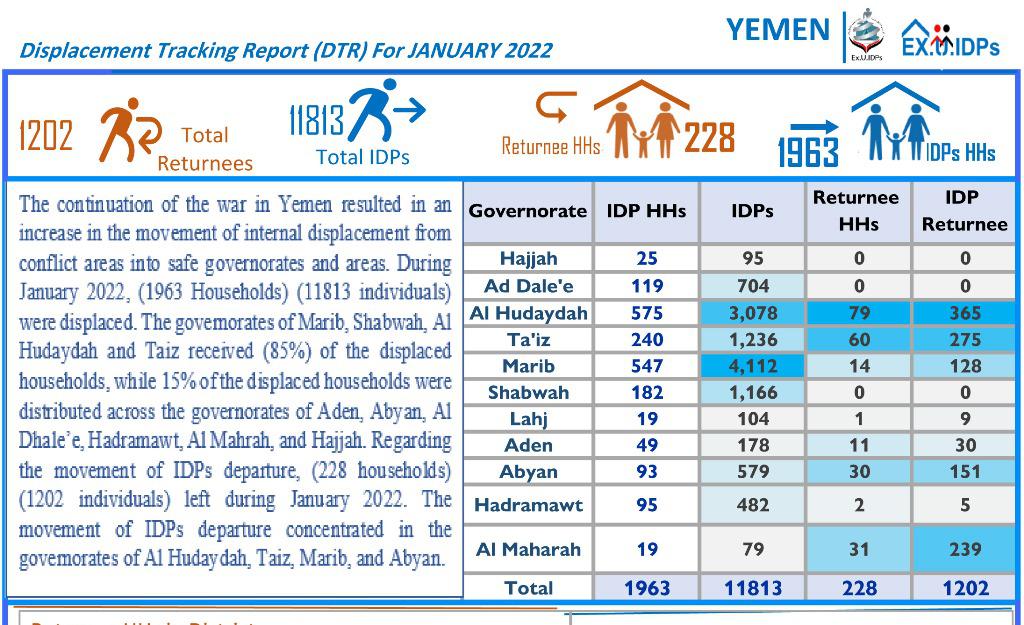 Yemen Displacement Tracking Report January 2022