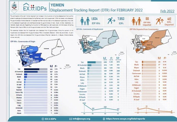 IDPs Yemen: Displacement Tracking Report (DTR) For FEBRUARY 2022