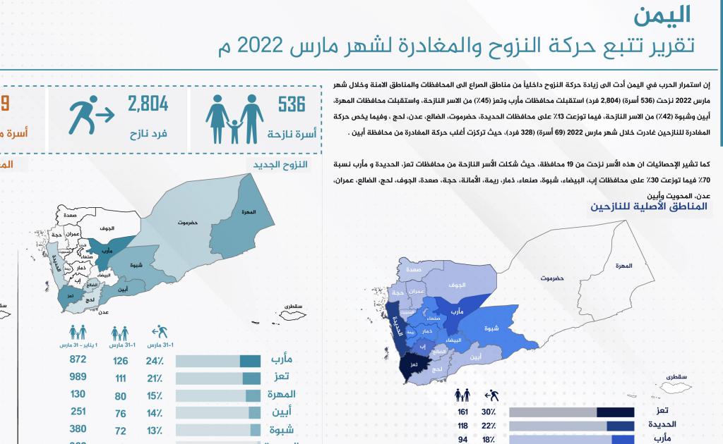 تقریر تتبع حرکة النزوح والمغادرة مارس 2022