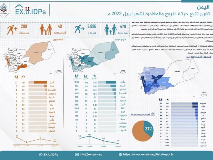 تقرير تتبع النزوح: 479 أسرة جديدة خلال أبريل 2022