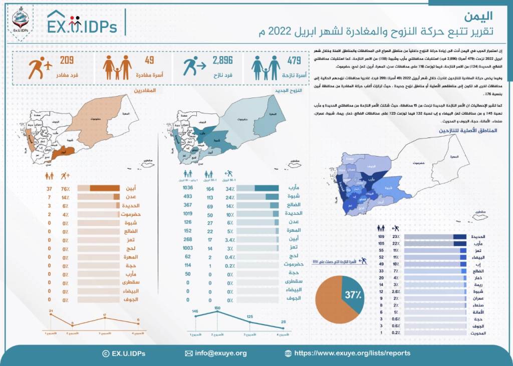 تقرير تتبع النزوح: 479 أسرة جديدة خلال أبريل 2022