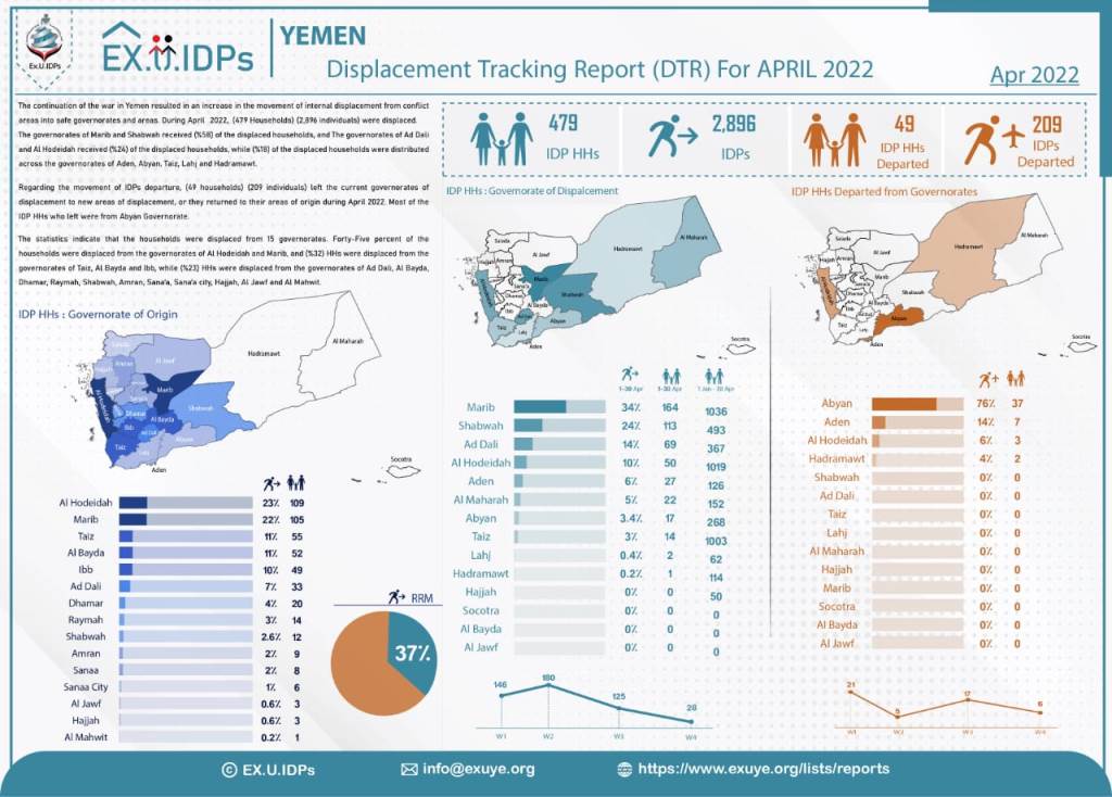 Displacement Tracking Report: 479 new households during April 2022
