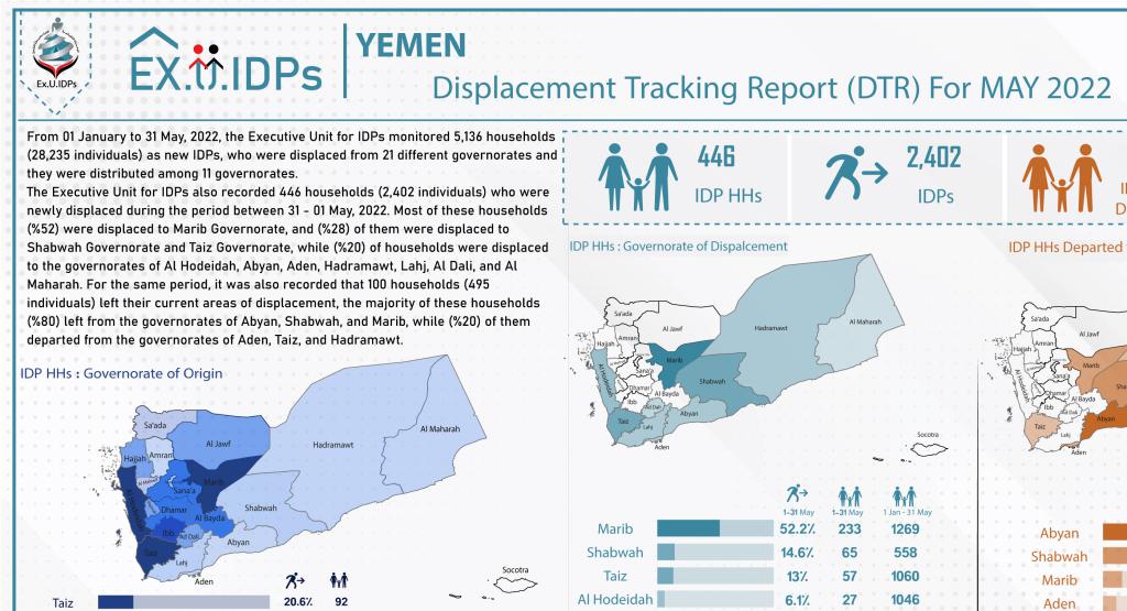 DTR in Yemen: More than 5,000 households from Jan-May 2022