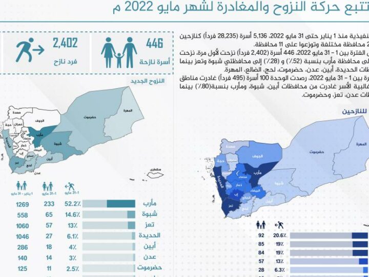 تتبع النزوح: أكثر من 5 آلاف أسرة بين يناير وحتى مايو 2022