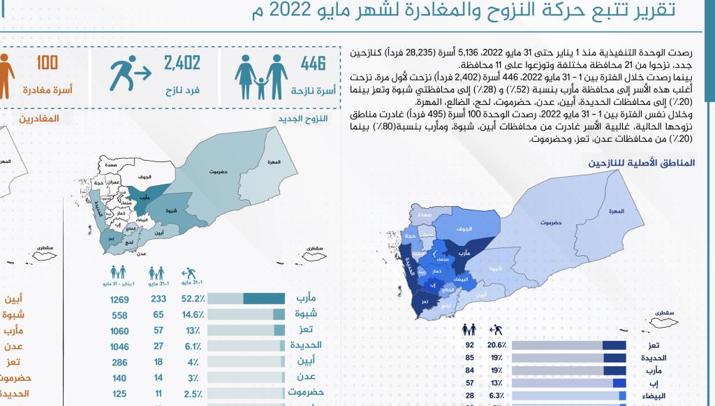 تتبع النزوح: أكثر من 5 آلاف أسرة بين يناير وحتى مايو 2022