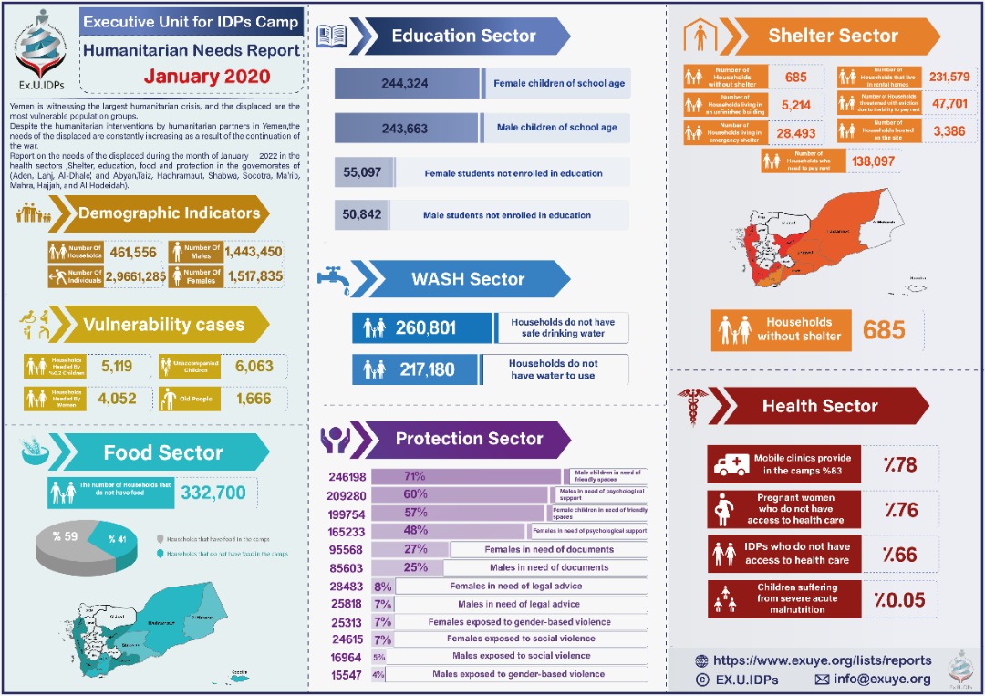 Humanitarian Needs Report January 2022