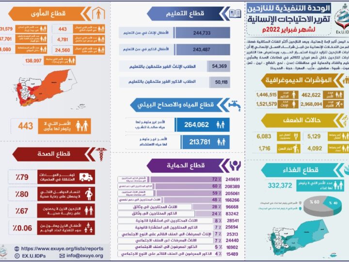 تقرير الاحتياجات الإنسانية للنازحين في اليمن فبراير 2022