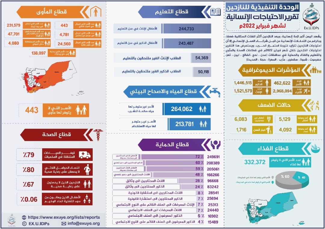 تقرير الاحتياجات الإنسانية للنازحين في اليمن فبراير 2022