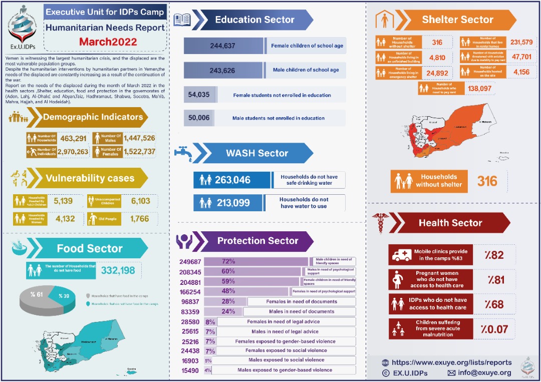 Humanitarian Needs Report March 2022