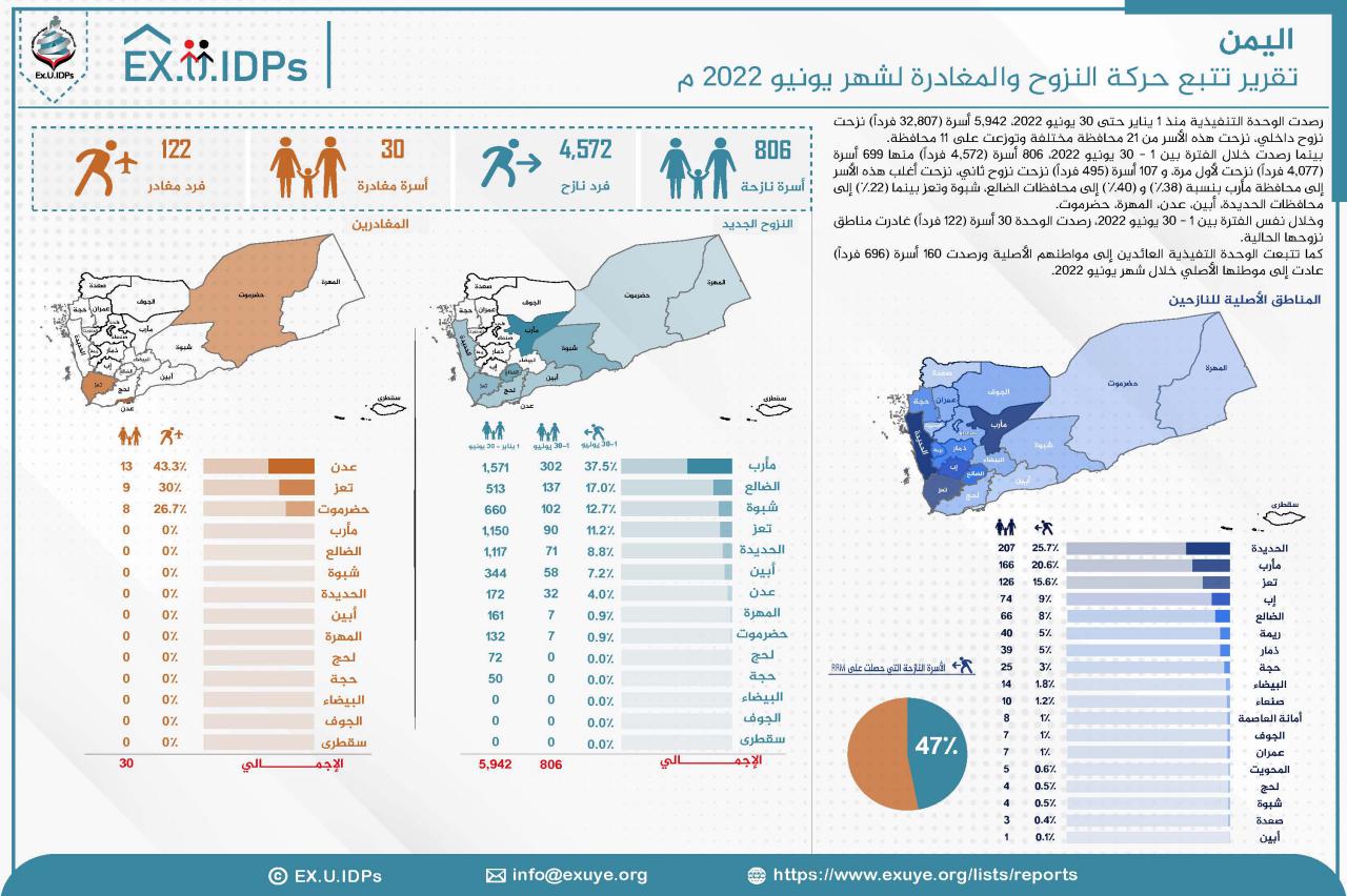 تقرير تتبع النزوح: نحو 33 ألف نازح بين يناير وحتى يونيو 2022