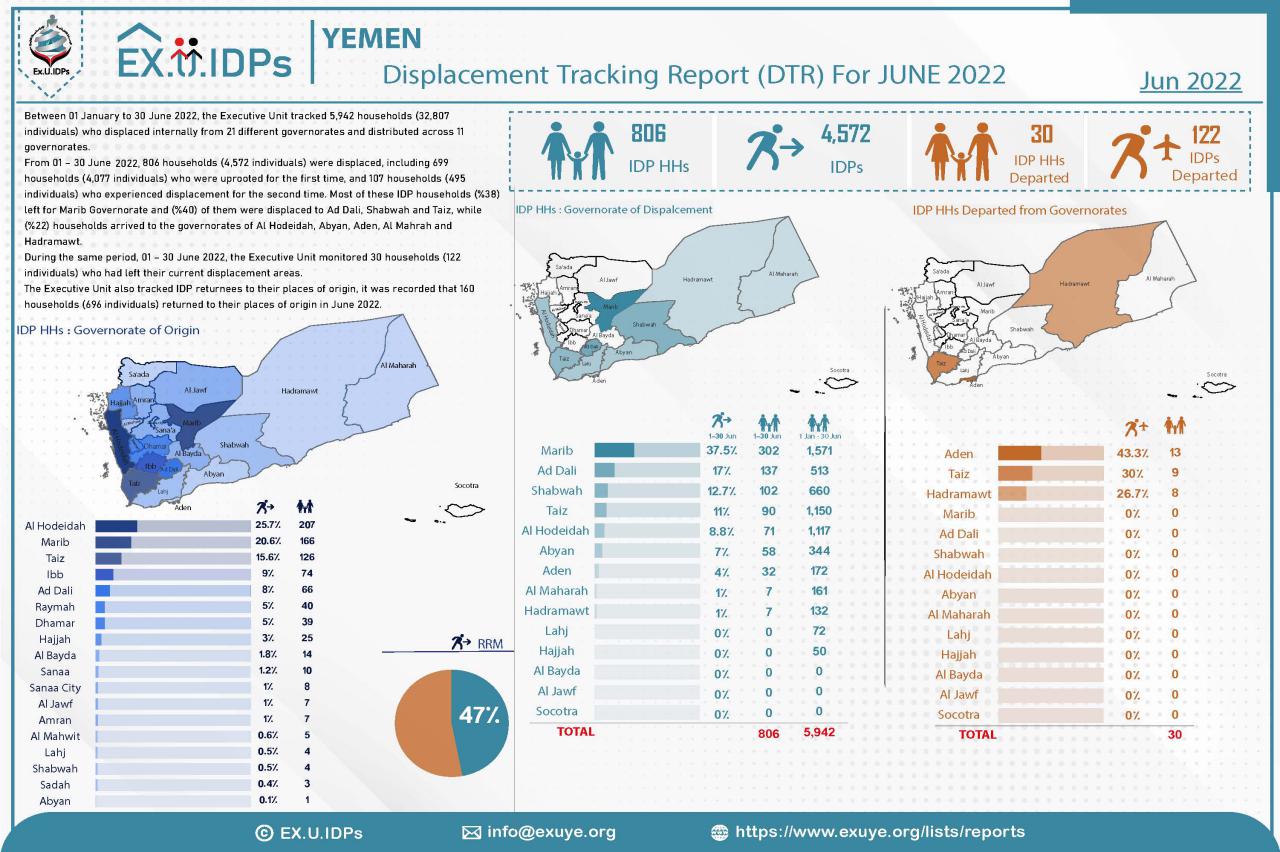 Yemen Displacement Tracking Report (DTR) For JUNE 2022