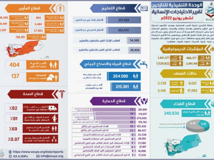 تقرير احتياجات النازحين في اليمن يونيو 2022