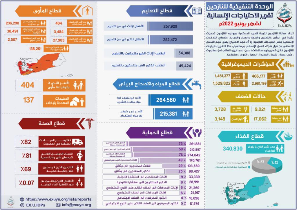 تقرير احتياجات النازحين في اليمن يونيو 2022