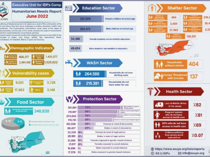 Humanitarian Needs Report for yemen June 2022