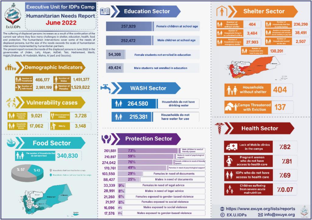 Humanitarian Needs Report for yemen June 2022