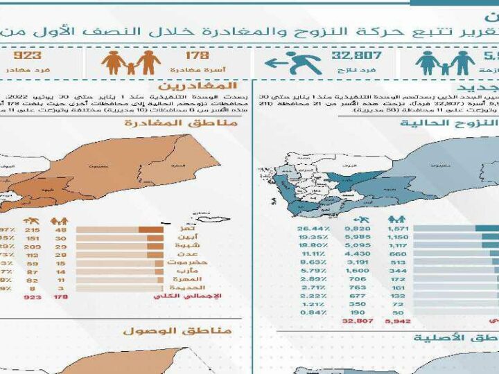 تقرير تتبع النزوح في النصف الأول من 2022
