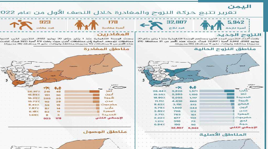 تقرير تتبع النزوح في النصف الأول من 2022