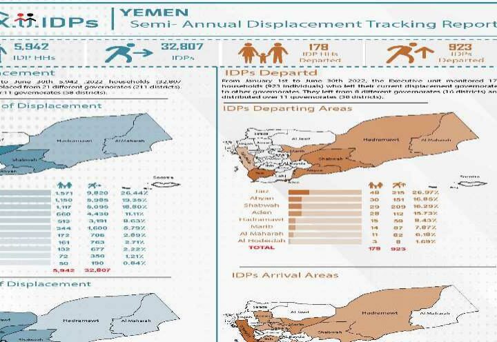 Semi-Annual Displacement Tracking Report 2022