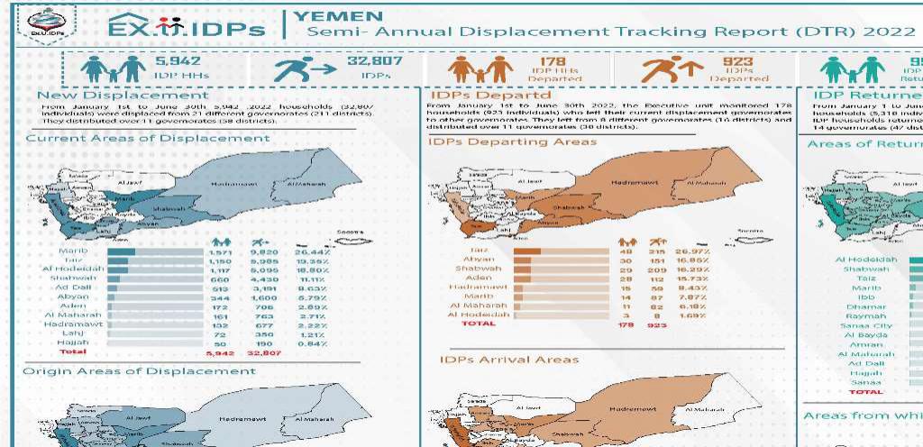 Semi-Annual Displacement Tracking Report 2022