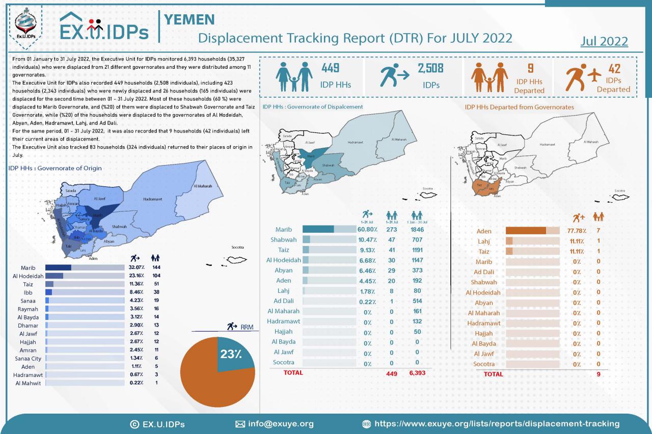 Yemen Displacement Tracking Report, July 2022