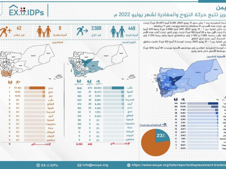 تقرير تتبع النزوح في اليمن لشهر يوليو 2022