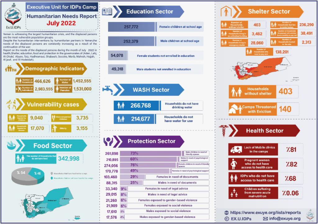 Humanitarian Needs Report for Yemen Displaced – July 2022