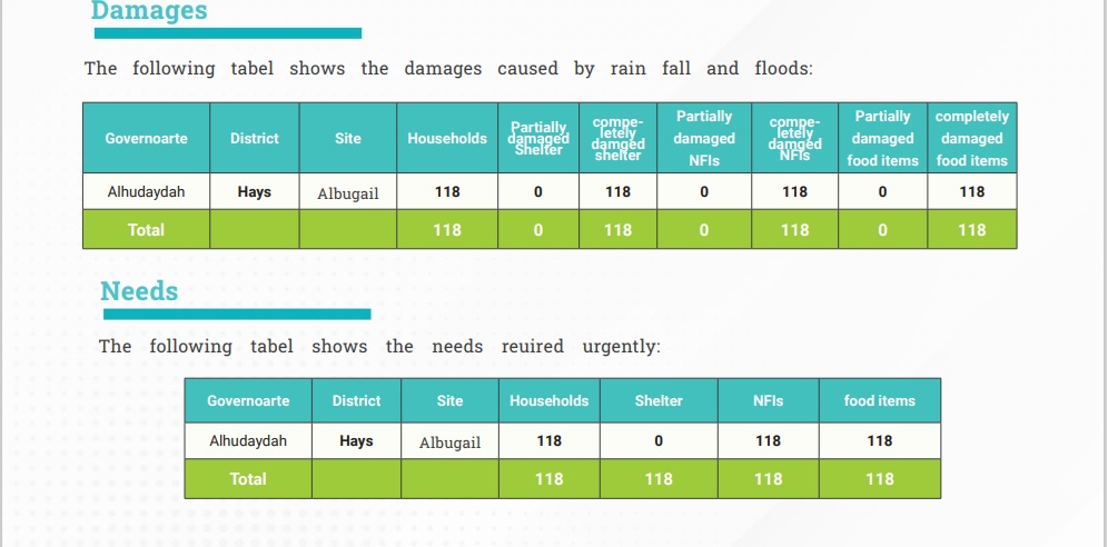 أضرار الأمطار في حيس والخوخة الحديدة 26 أغسطس 2022
