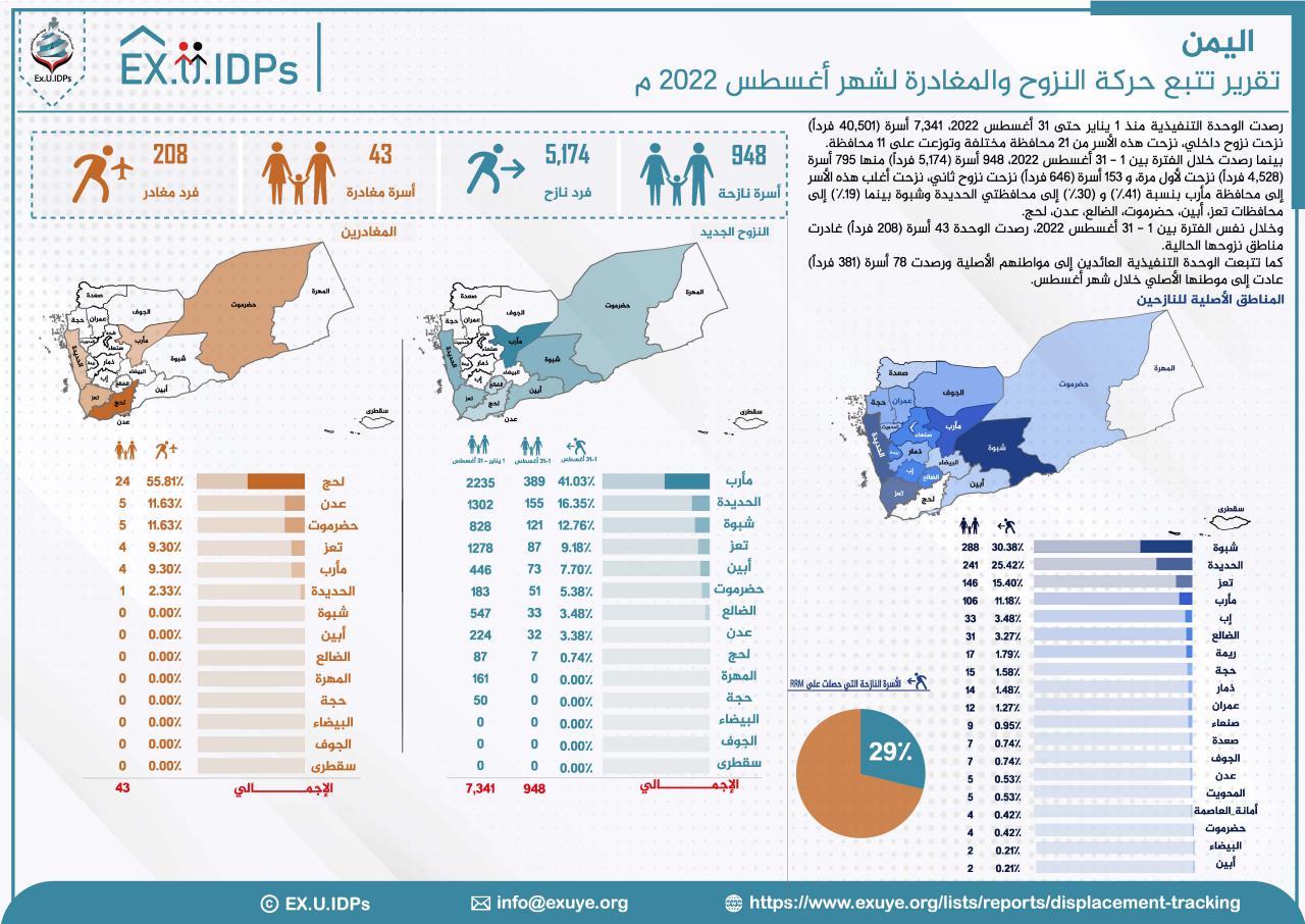 تقرير تتبع النزوح أغسطس 2022