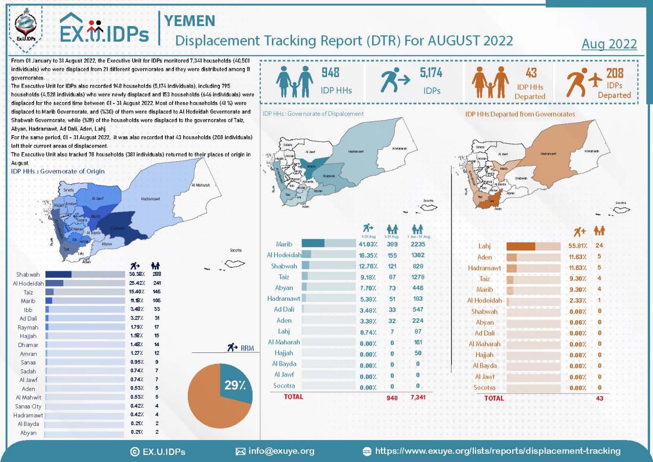 Displacement Tracking Report (DTR) For AUGUST 2022