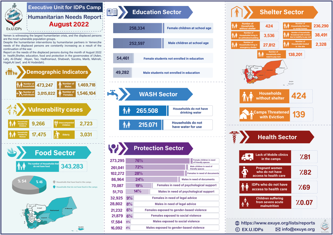 Humanitarian Needs Report August 2022