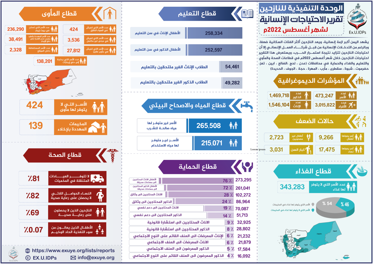 تقرير الاحتياجات الإنسانية للنازحين أغسطس 2022