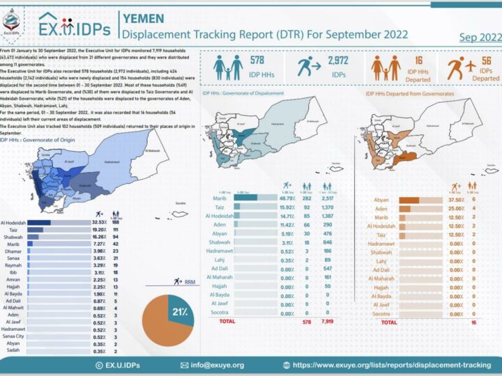 Displacement Tracking Report September 2022