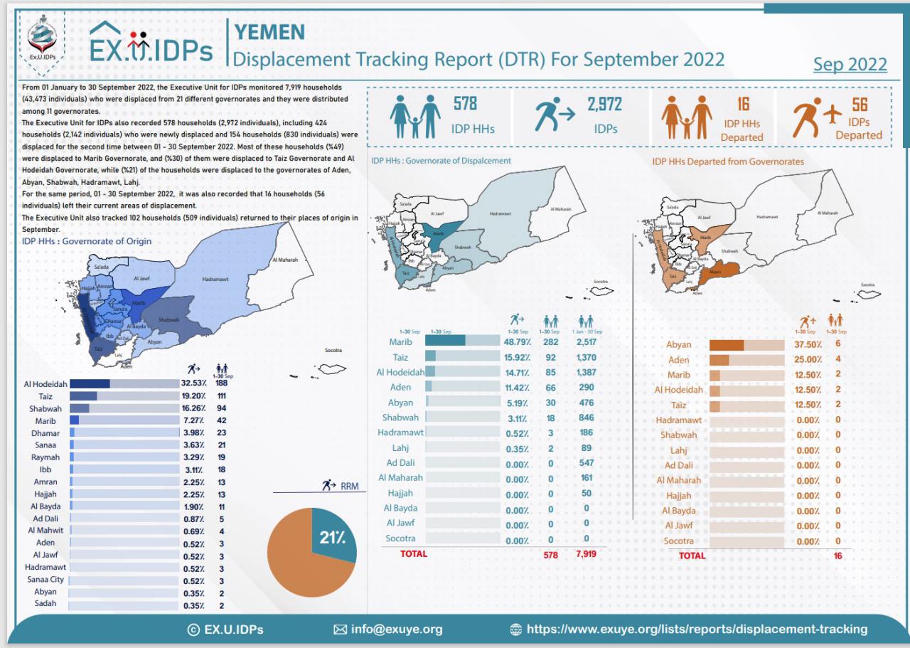 Displacement Tracking Report September 2022