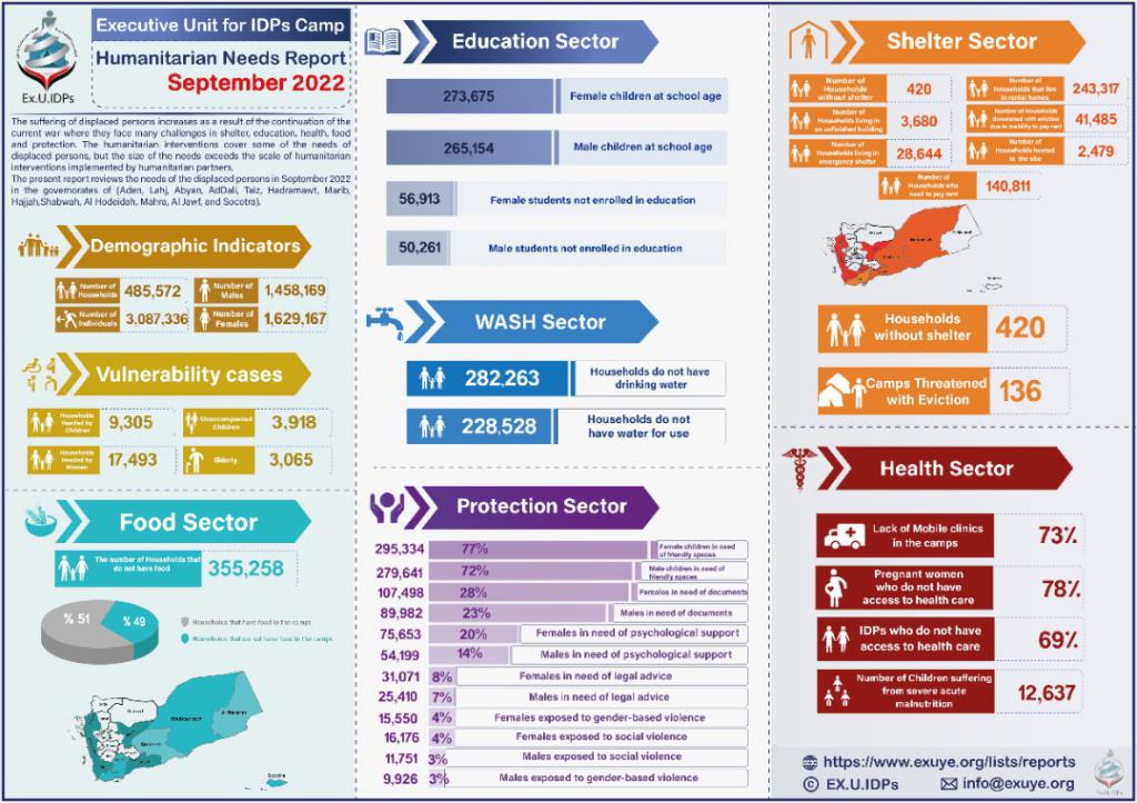 Humanitarian Needs Report in Yemen – September 2022