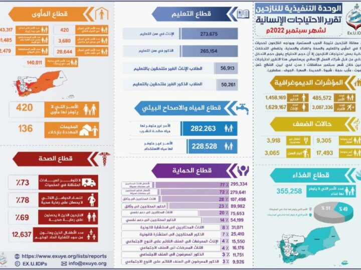 تقرير الاحتياجات الإنسانية للنازحين في اليمن سبتمبر 2022