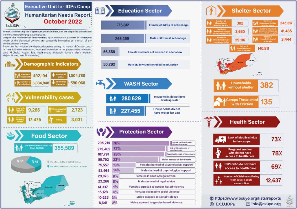 Humanitarian Needs Report in Yemen October 2022