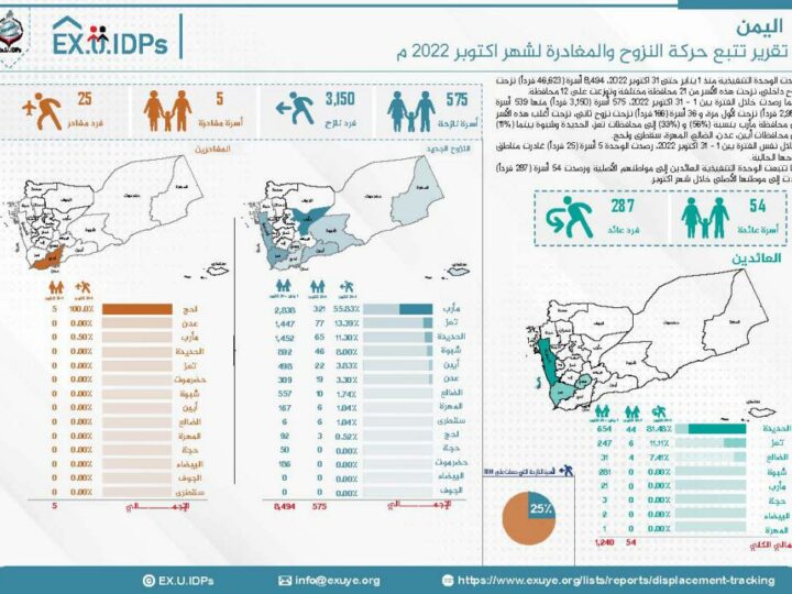 تقرير حركة النزوح في اليمن أكتوبر 2022