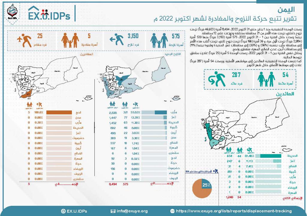 تقرير حركة النزوح في اليمن أكتوبر 2022