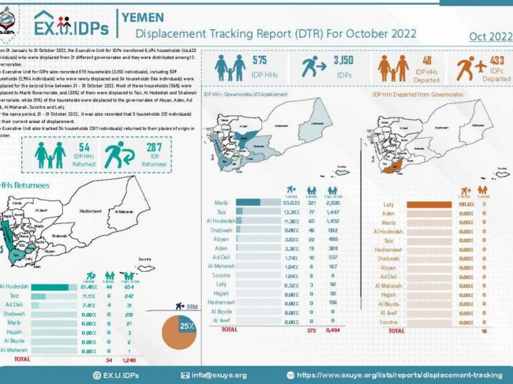 Displacement Tracking Report (DTR) in Yemen October 2022