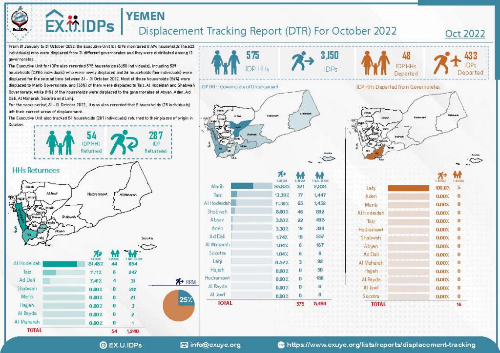Displacement Tracking Report (DTR) in Yemen October 2022