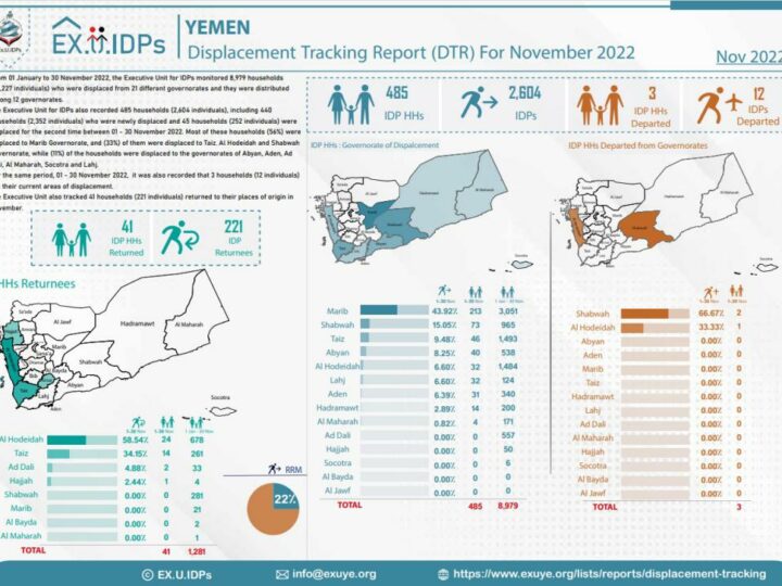 Displacement Tracking Report (DTR) Yemen For November 2022