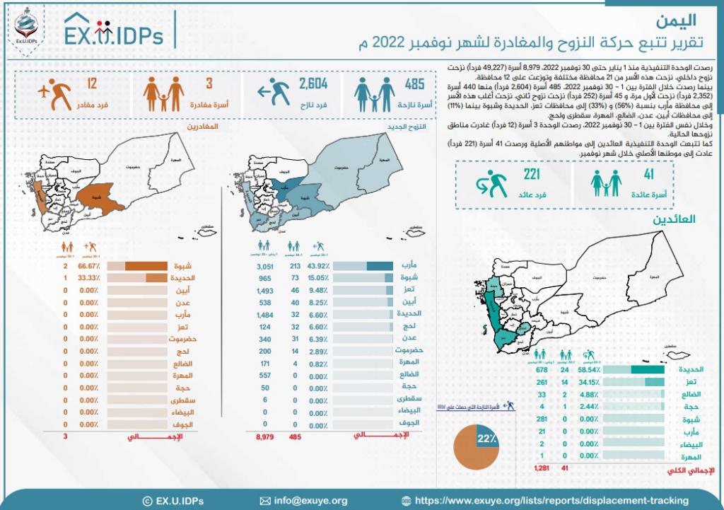 تقرير تتبع النزوح في اليمن نوفمبر 2022