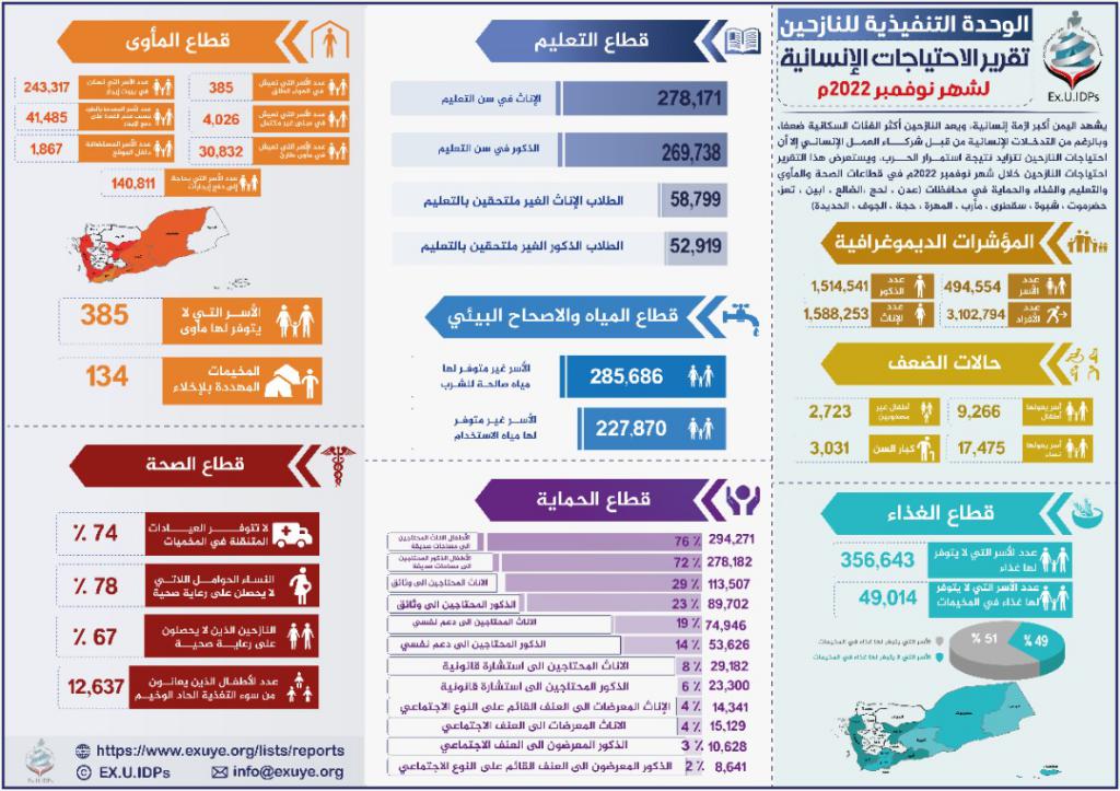 تقرير الاحتياجات الإنسانية للنازحين في اليمن نوفمبر 2022