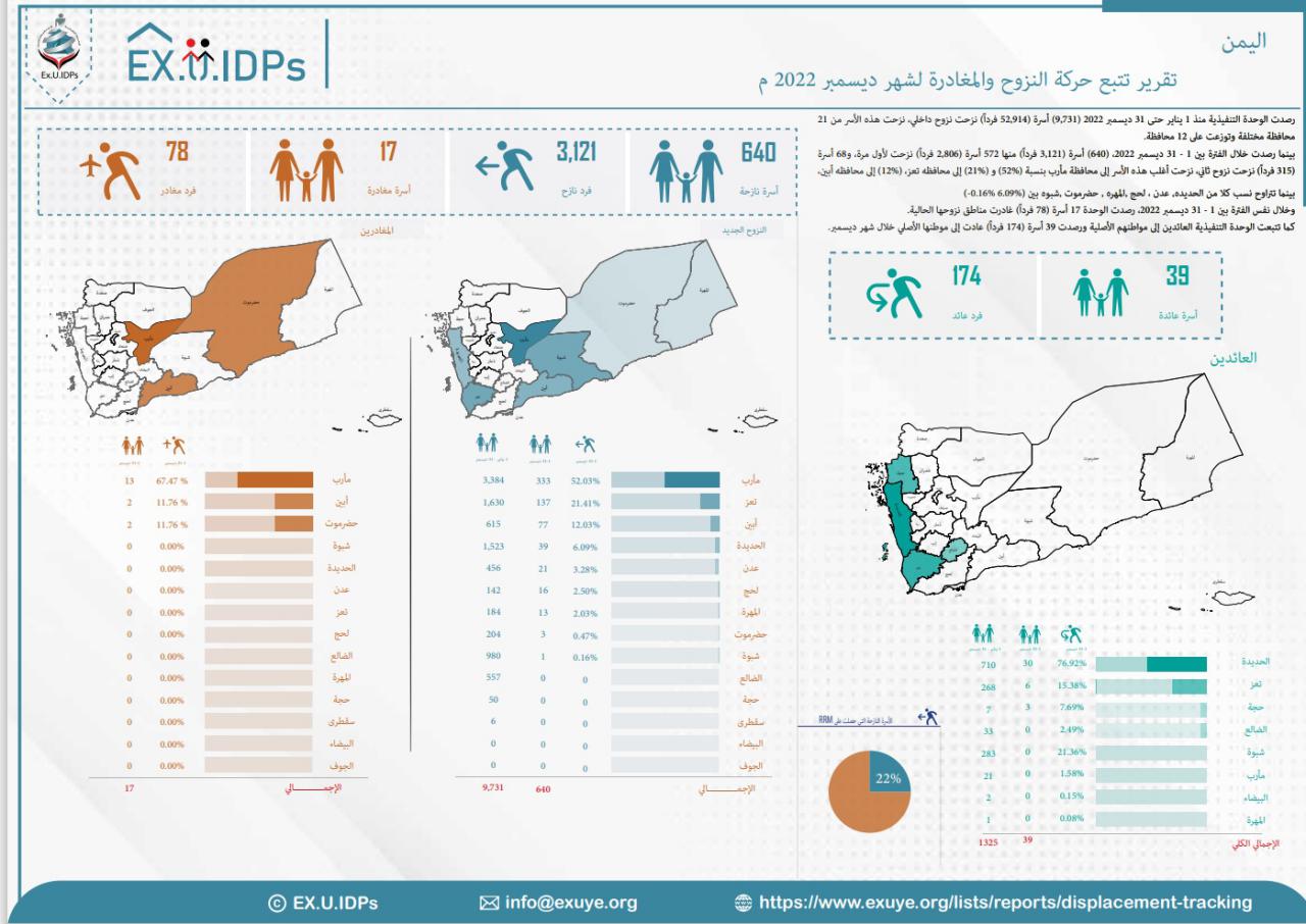 تقرير تتبع النزوح ديسمبر 2022: 9731 أسرة خلال العام الماضي