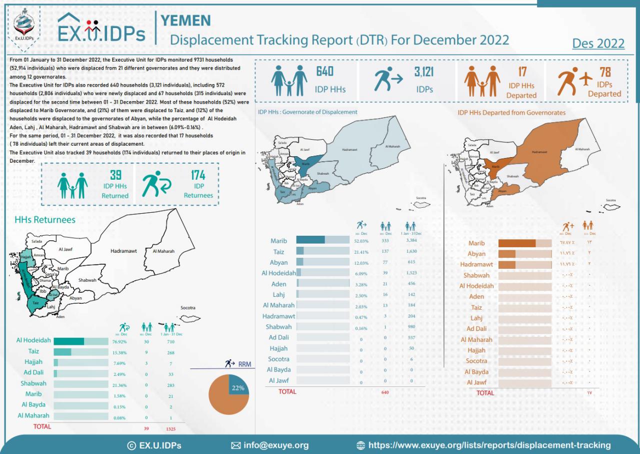 Displacement Tracking Report (DTR) Yemen For December 2022