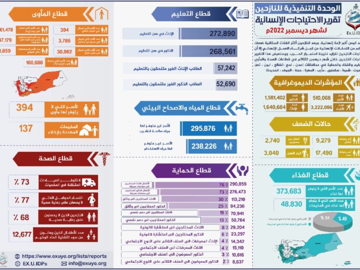 تقرير الاحتياجات الإنسانية للنازحين في اليمن ديسمبر 2022