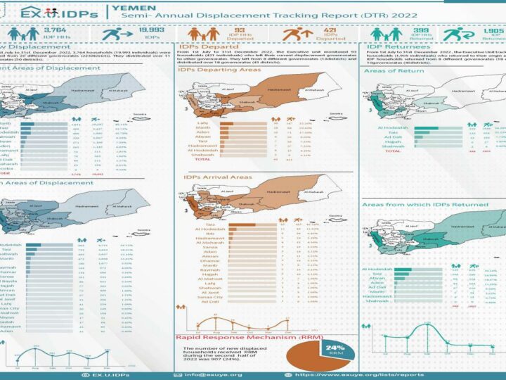 Semi- Annual Displacement Tracking Report (DTR) 2022