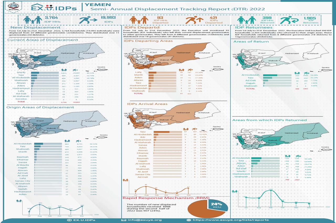 Semi- Annual Displacement Tracking Report (DTR) 2022